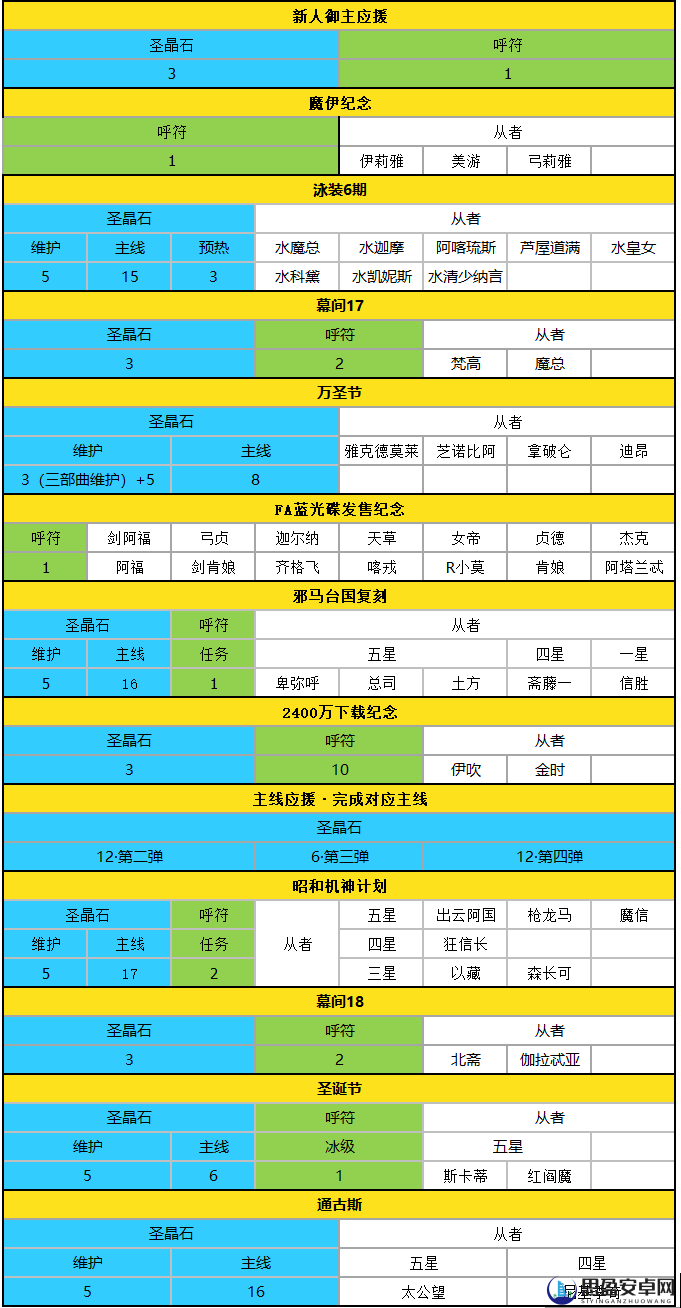 FGO女帝幕间物语全面攻略，关卡副本配置及详细掉落奖励一览表