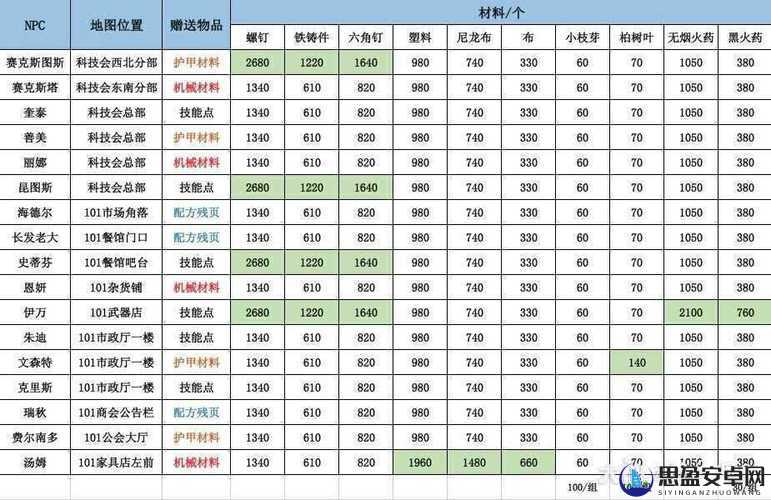 明日之后钢铁入侵全面指南，NPC送礼攻略及高效提升佣兵好感度秘籍