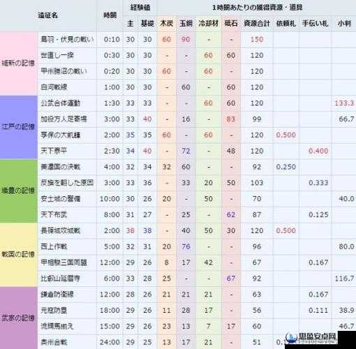 刀剑契约中烬风角色评测及详细锻刀公式与时间一览