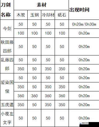 刀剑契约中障明角色评测及详细锻刀公式与时间安排一览