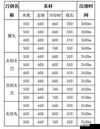 刀剑契约中苗祤角色评价及详细锻刀公式与时间全览