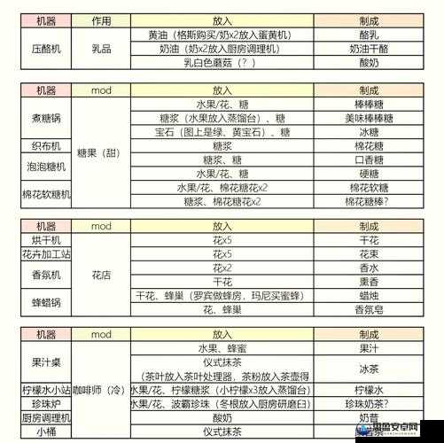 不休的乌拉拉全面解锁，详尽食谱大全及所有食物烹饪材料配方